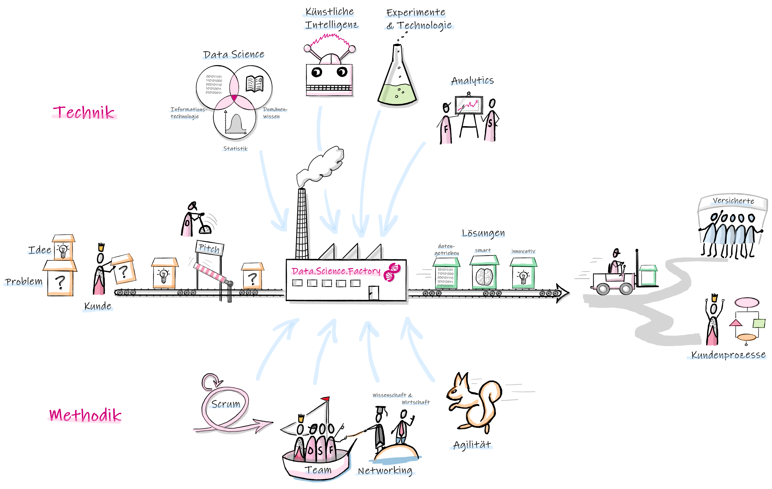 Data.Science.Factory gemeinsam mit Kunden agil arbeiten und Lösungen