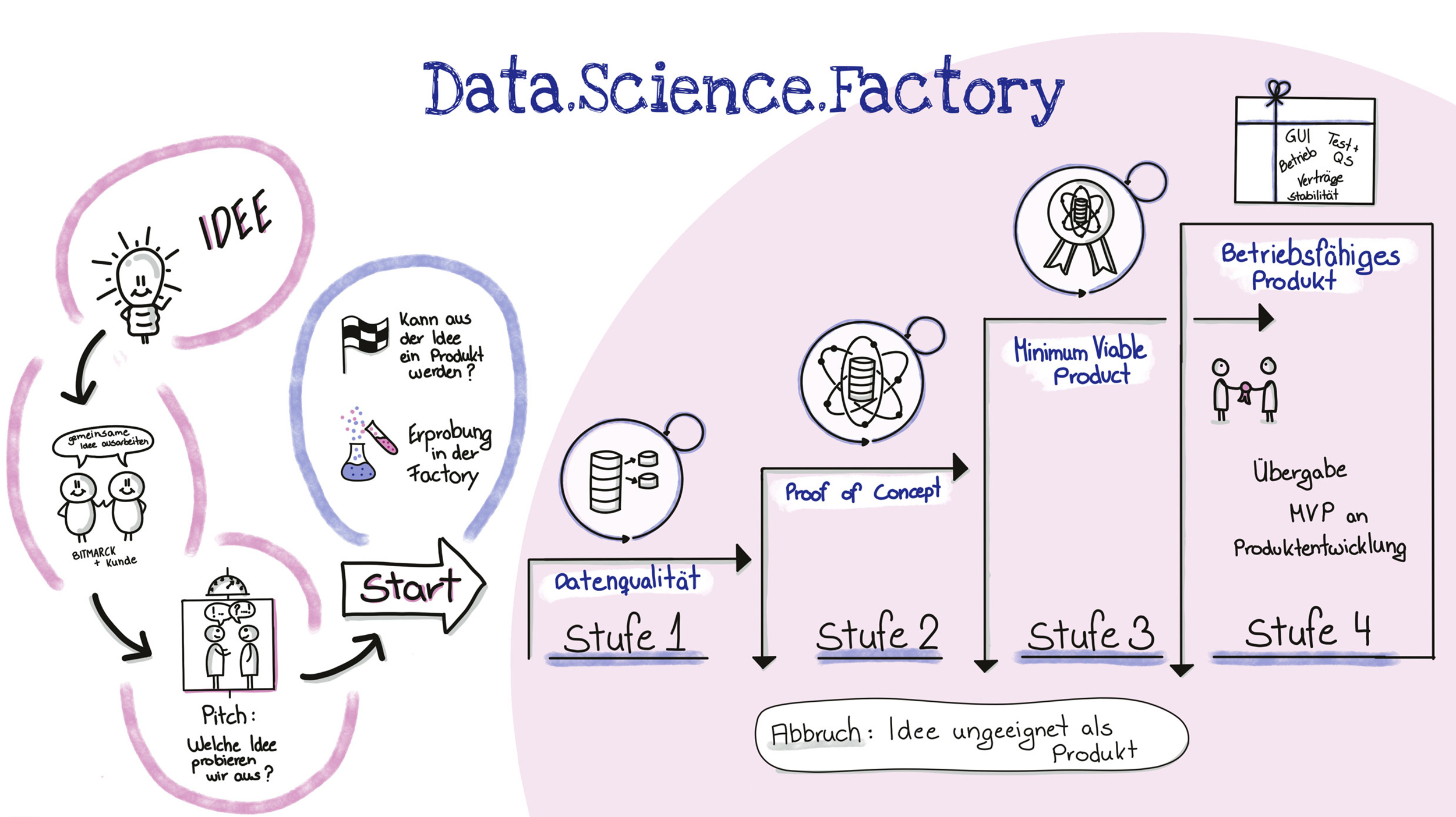 Data.Science.Factory gemeinsam mit Kunden agil arbeiten und Lösungen